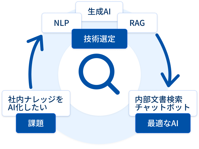 解決策のイメージ